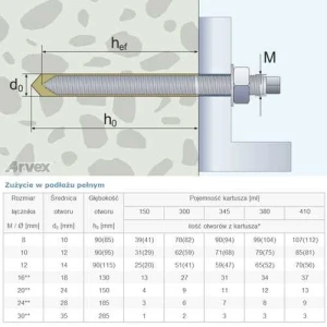 ZS: 1x Arvex CPS 300 ml, 2x mieszacz, 10x tuleja 12x80 M6-M8, 10x pręt gwintowany M8x100